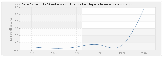 La Bâtie-Montsaléon : Interpolation cubique de l'évolution de la population